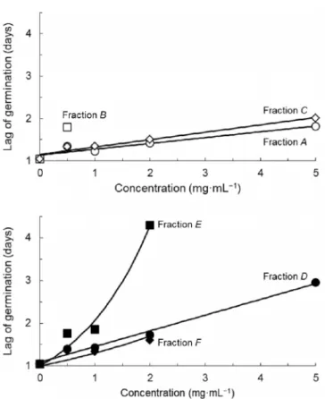 Fig. 2. Expected and observed effects of fractions of methanol-water extract of wheat straw on lag of germination of lettuce seeds