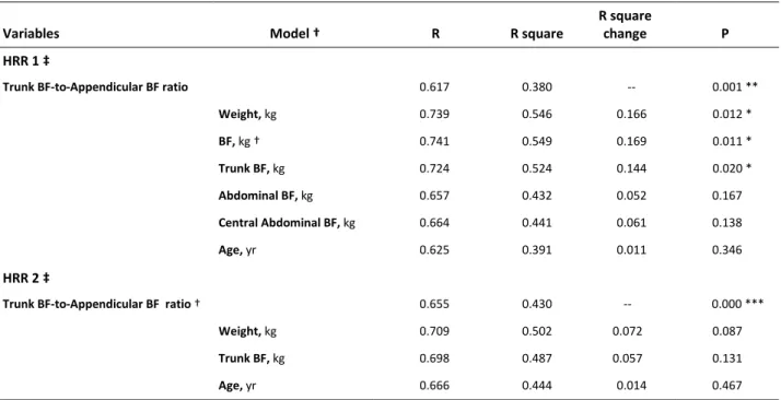 Table 3. Linear regressions with R square change analisys (Enter method) between dependent and 