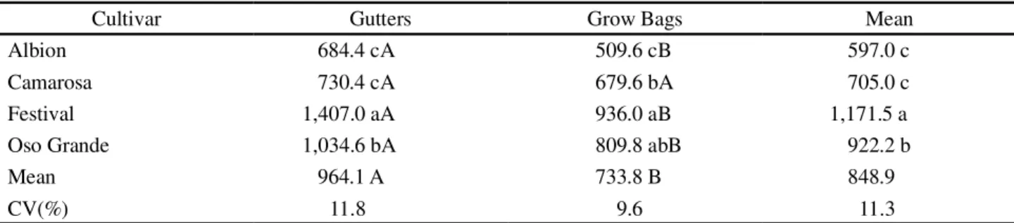 Table 4 - Fruit yield (g plant -1 ) of four strawberry cultivars under two hydroponic growing systems