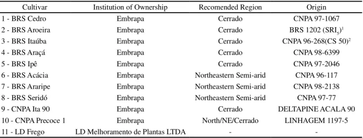 Table 1 - List of cotton cultivars with their respective institution of ownership, region and origin