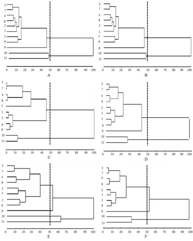 Figure 1 - Hierarchical dendrograms obtained from the generalised Mahalanobis distance using the clustering methods of single linkage (A), complete linkage (B), Ward (C), median (D), average linkage within a group (E) and average linkage between groups (F)