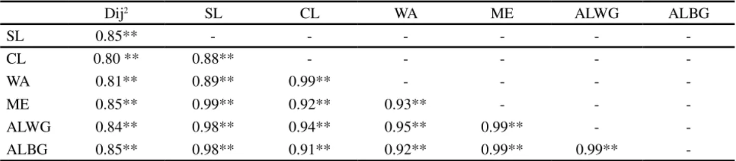 Table 4 - Cophenetic correlation coefficient between the generalised Mahalanobis distance matrix and hierarchical clustering methods, and between the individual hierarchical clustering methods