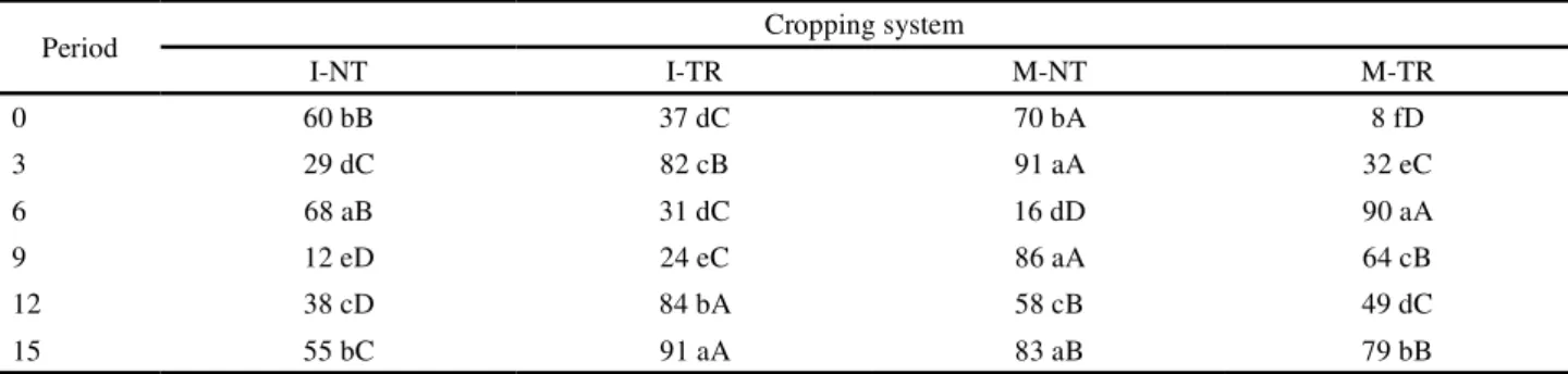 Table 3 shows the ANOVA summary of the health and physiological quality of fennel seeds harvested from plants treated (TR) and not treated (NT) with thiamethoxam, stored for three years and submitted to thermotherapy