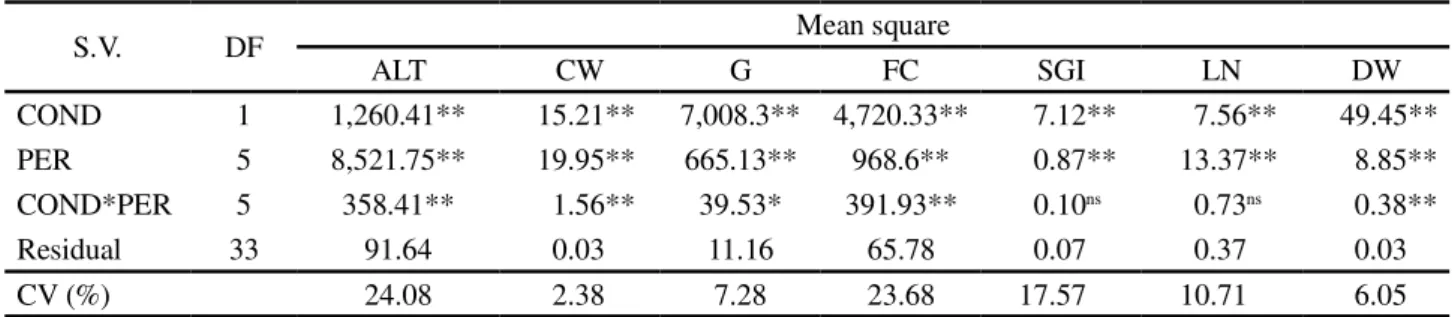 Table  3 -  Summary  of  variance  analysis  for  the  incidence  of Alternaria  sp.  (ALT),  water  content  (CW),  germination  (G), first count (FC), speed of germination index (SGI), length (LN) and seedling dry weight (DW) in stored seeds of Foeniculu