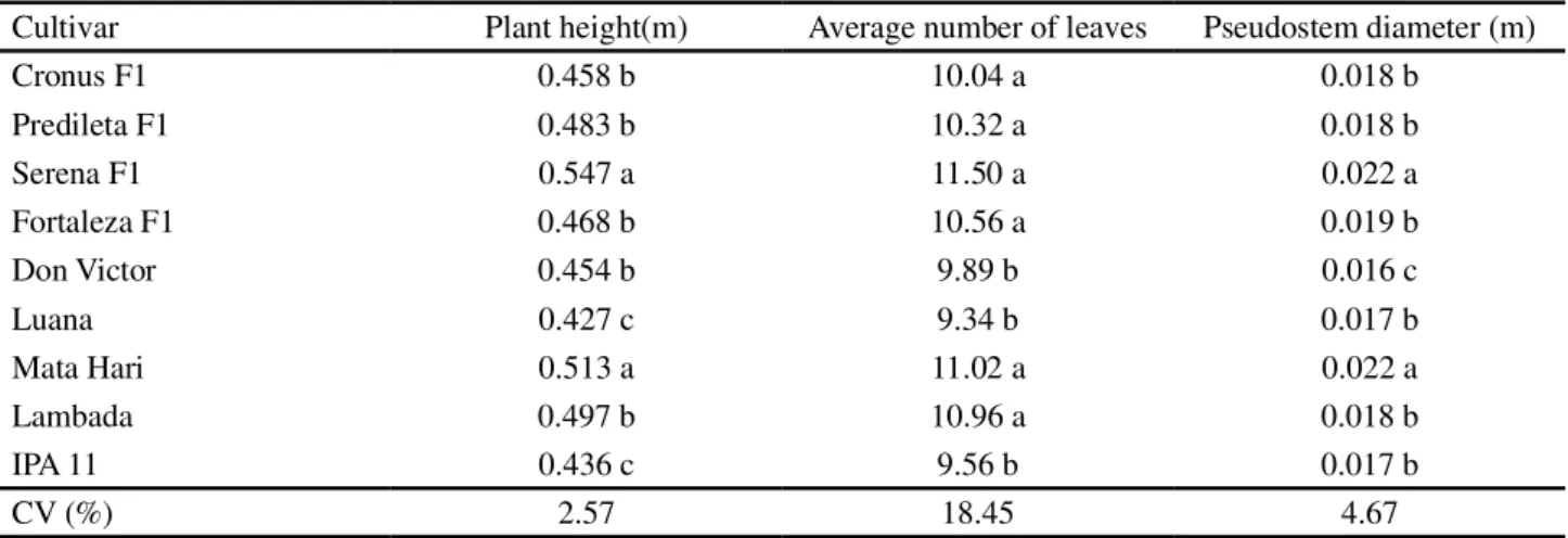 Table 1 - Plant height, number of leaves and pseudostem diameter in nine onion cultivars grown in the semi-arid region in Baraúna, RN, 2012 Cultivar Plant height(m) Average number of leaves Pseudostem diameter (m)