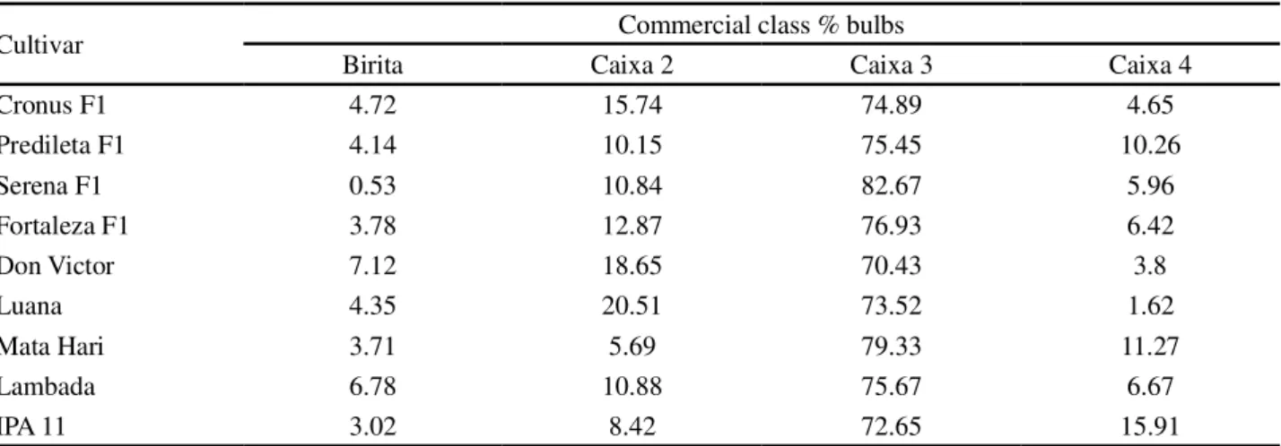 Table 3 - Percentage of onion bulbs obtained in accordance with the commercial class as determined by CEASA (Centres for supply in Ceará) 2012