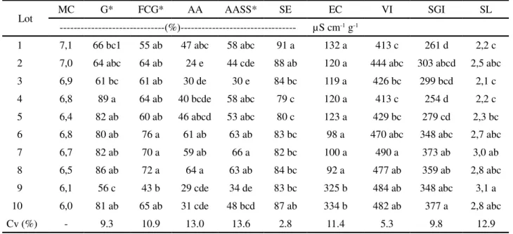 Table 2 - Moisture seed content (MC), germination (G), first count germination (FCG), traditional accelerated ageing (AA), saturated salt accelerated ageing (AASS), seedling emergence (SE), electrical conductivity (EC), vigor index (VI), seedling growth in