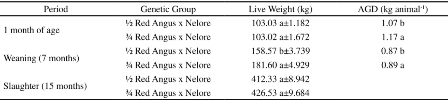 Table 1 - Composition of the feedlot diet given to the animals, according to the management system used on the farm