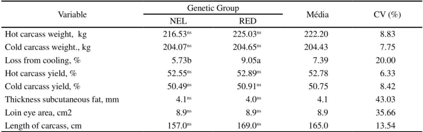 Table 2 - Live Weight of very young steers bred in the Agreste region of Rio Grande do Norte