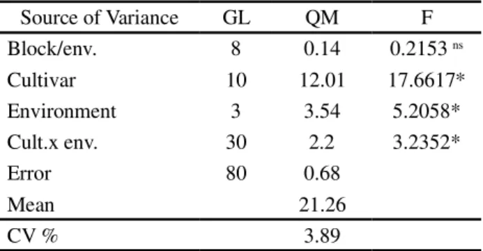 Table  1 - Summary of the variance analysis for oil content (%) of 11 soybean cultivars from the 2009/10 crop