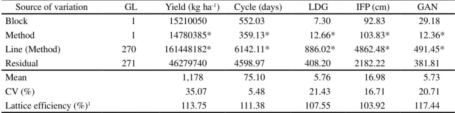 Table 1 - Variance analysis as a hierarchical model, considering a randomized block design, for grain yield (yield, kg ha -1 ), cycle (days), lodging (LDG), insertion of first pod (IFP, cm) and general adaptation note (GAN) in the experimental evaluation o