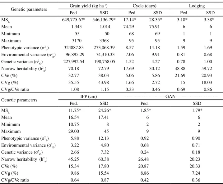 Table 2 - Estimates of the mean square of the lines (MS L ), of the average, of the minimum and maximum value, of the phenotypic variance ( 2 P ), of the environmental variance ( 2 E ), of the genetic variance ( 2 G ), of the narrow sense heritability (h 2
