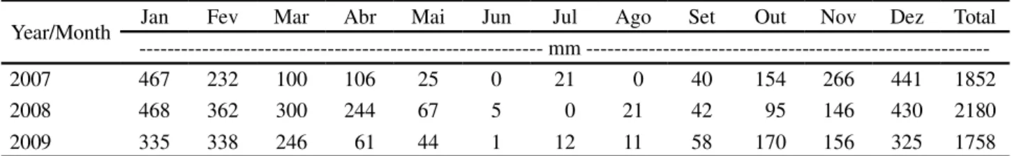 Table 1 - Rainfall (mm) in Uberaba-MG. Source: SAGRI-Dec./2009 (UBERABA, 2009)