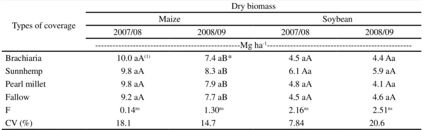Table 3 - Production of dry biomass of maize and soybean in crop years 2007/08 to 2008/09, in Uberaba-MG