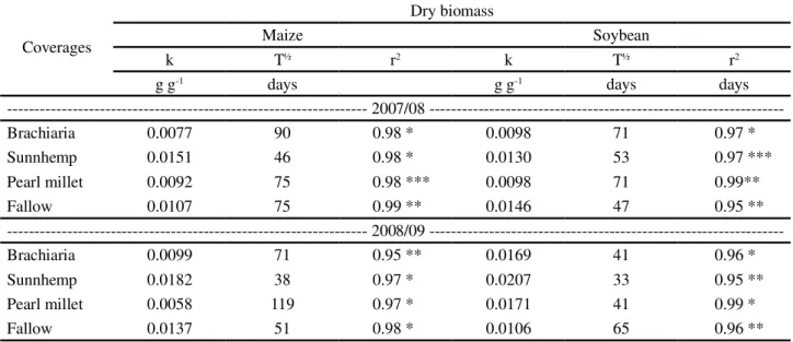 Table 4 - Decomposition constant (k) and life-time (T ½ life) of maize and soybean crops residues from 2007/08 to 2008/09, produced on residues of cover crops and fallow, in Uberaba-MG