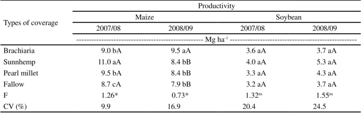 Table 6 - Maize and soybean grain yield, in 2007/08 and 2008/09, produced on residues of coverage plants and fallow, in Uberaba-MG