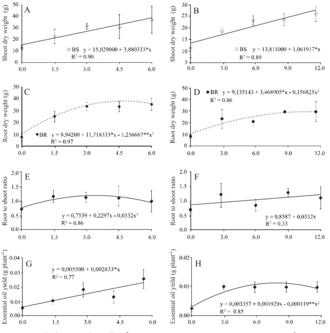 Figure 2 - Production of shoot dry weight (A and B), root dry weight (C and D), root to shoot ratio (E and F) and essential oil yield (G and H) of Achillea millefolium L