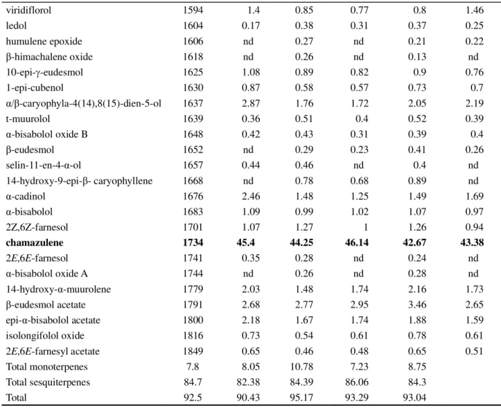 Table 2 - Chemical composition of the essential oil of Achillea millefolium cultivated with different dosages of cattle manure