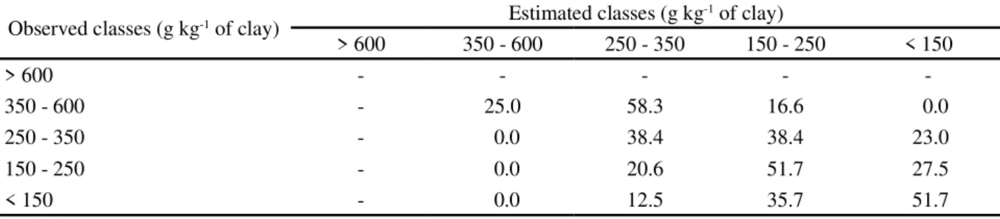 Table 1 - Estimative of surface texture mapping