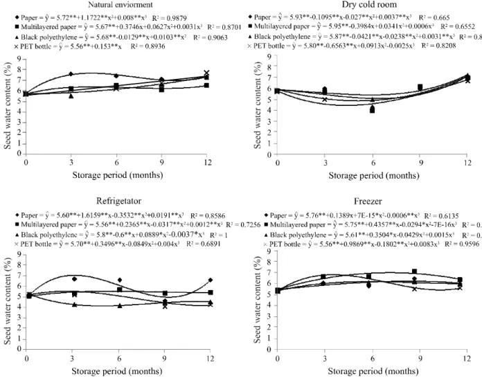 Figure 1 - Water content (%) of sunflower seeds kept in different environments and packaging during 12 months of storage