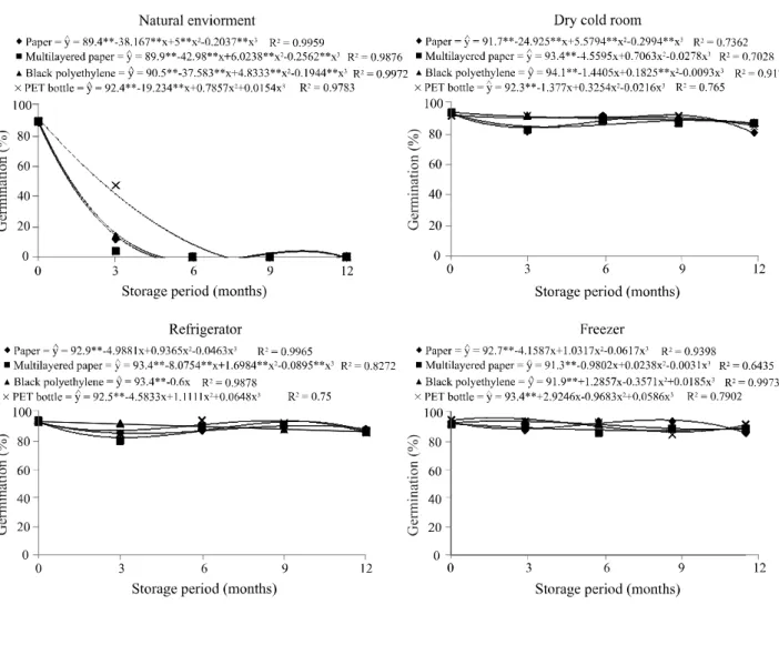 Figure 2 - Germination (%) of sunflower seeds kept in different environments and packaging during 12 months of storage