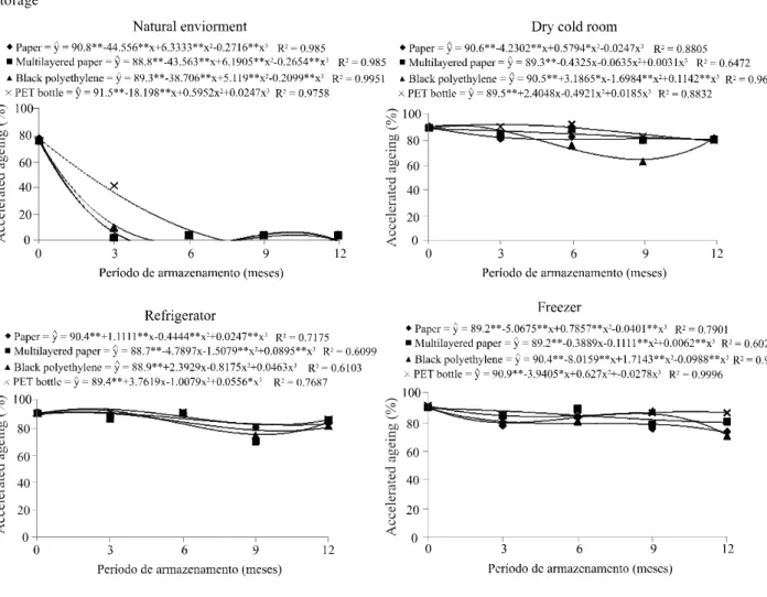 Figure 4 - Accelerated ageing (%) of sunflower seeds kept in different environments and packaging during 12 months of storage