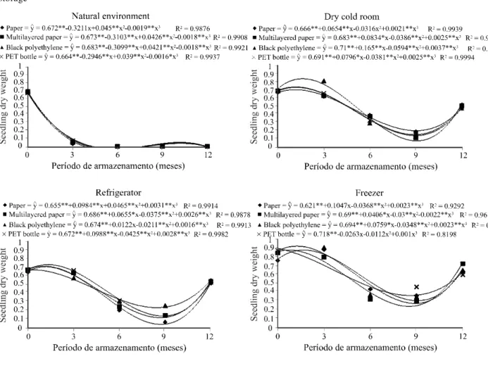 Figure 6 - Seedling dry weight (g) of sunflower seeds kept in different environments and packaging during 12 months of storage