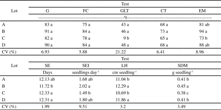 Table 1 - Mean values obtained in the tests of germination (% G), first count (FC), germination at low temperature (GLT); cold test (CT); emergence in 2:1 soil (EM); speed of emergence (SE); speed of emergence index (SEI); length of hypocotyl (LH) and seed
