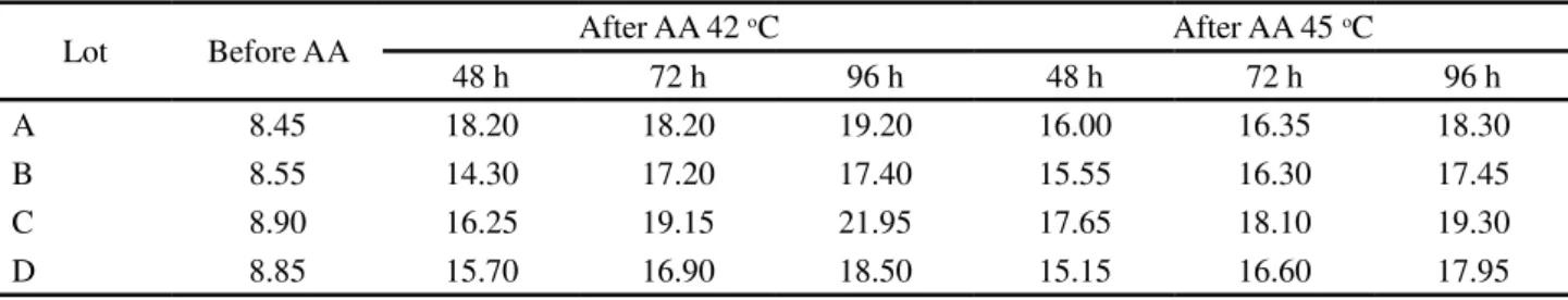 Table 3 - Water content (% WC) for four seed lots of Jatropha before and after exposure to the accelerated ageing test (AA) at two temperatures and three periods of exposure