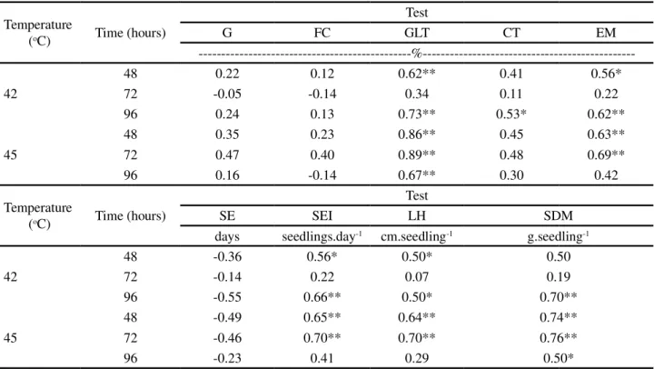Table 4 - Pearson correlation coefficients between the data from the accelerated ageing test in Jatropha seeds and that of germination (% G), first count (FC), germination at low temperature (GLT), cold test (CT), emergence in the soil (EM), speed of emerg