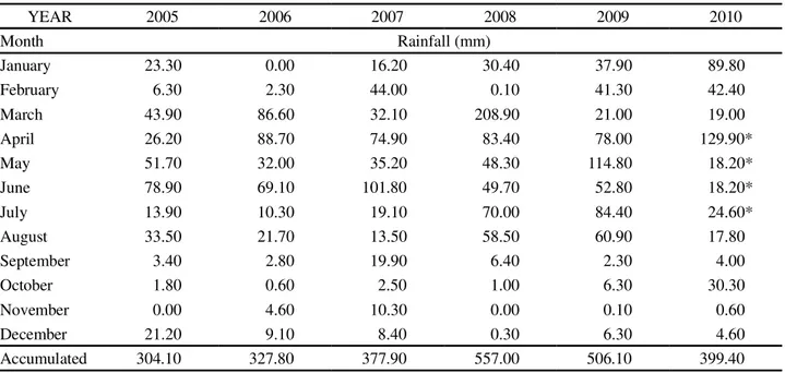 Table 1 - Monthly and annual average rainfall (mm) from January 2005 to December 2010, in Casserengue, PB