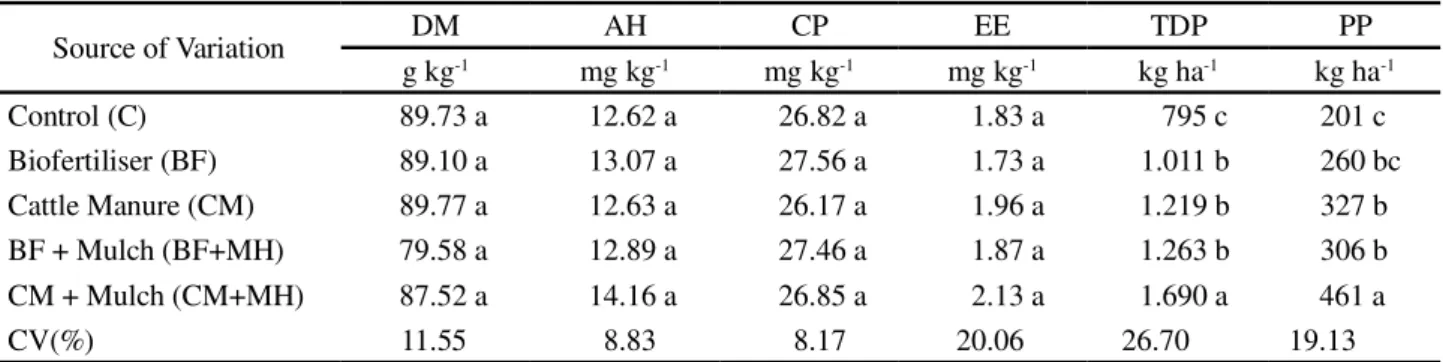 Table 5 - Mean values for the accumulation of dry matter (DM), ash (AH), crude protein (CP) and ether extract (EE) for the flowering stage at 45 DAE, and total dry phytomass (TDP) and pod phytomass (PP) when harvesting at 90 DAE, in cowpea plants (cultivar