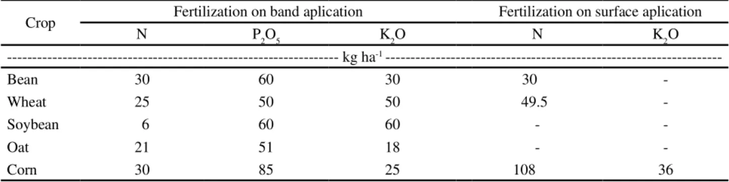 Table 4 - Amount of mineral fertilizer applied in treatment T2 (100%  MF) for each crop