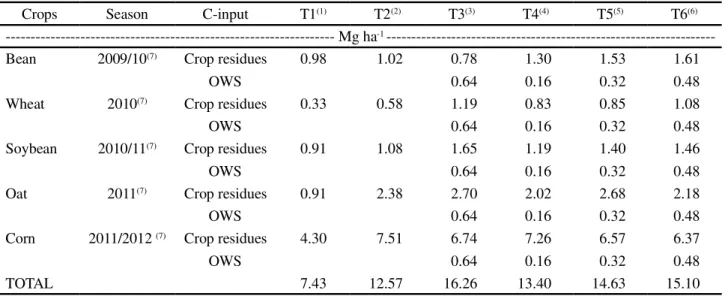 Table 6 - Carbon (C) inputs derived from plant biomass (shoots and roots) and organic waste from slaughterhouses (OWS) during the five crop seasons of the experiment