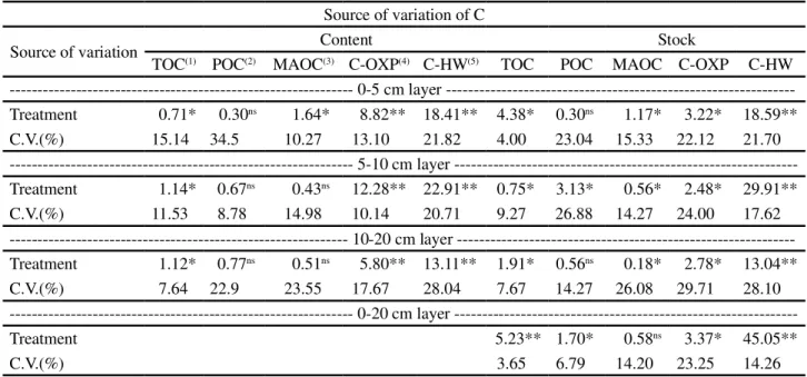 Table 7 - ANOVA F values and coefficients of variation (CV) for the TOC content and stock of the soil and compartments in response to the use of mineral fertilizer and organic waste from slaughterhouses applied alone or in combination in a no-till system