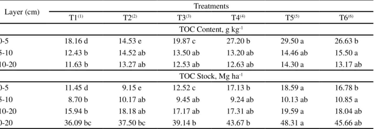 Table 8 - Total organic C (TOC) content and stock in response to the use of mineral fertilizer and organic waste from slaughterhouses applied alone or in combination under a no-till system