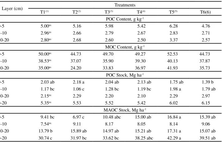 Table 9 - C content and stock in the particulate (POC) and mineral-associate organic C (MAOC) compartment in response to the use of mineral fertilizer and organic waste from slaughterhouses applied alone or in combination under a no-till system