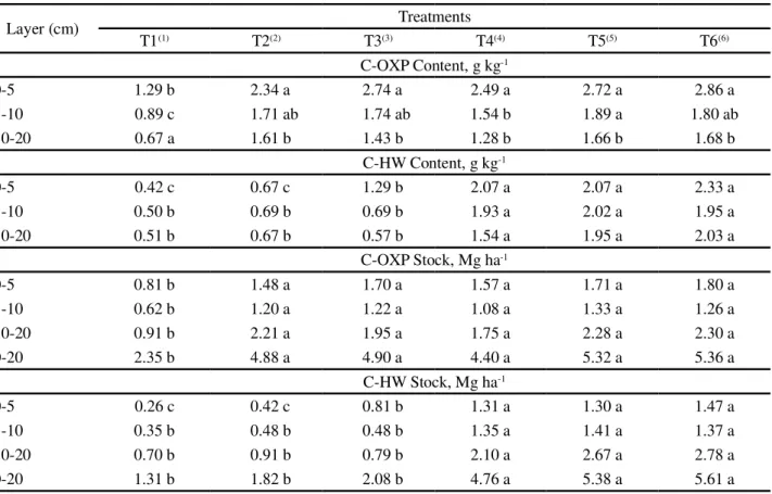 Table 10 - Content and stock of C oxidizable by potassium permanganate (C-OXP) and hot water (C-HW) in response to the use of mineral fertilizer and organic residue from slaughterhouses applied alone or in combination under a no-till system