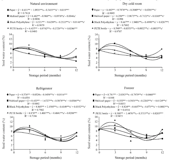 Figure 1 - Water content (%) of sesame seeds stored in different environments and packaging during 12 months of storage