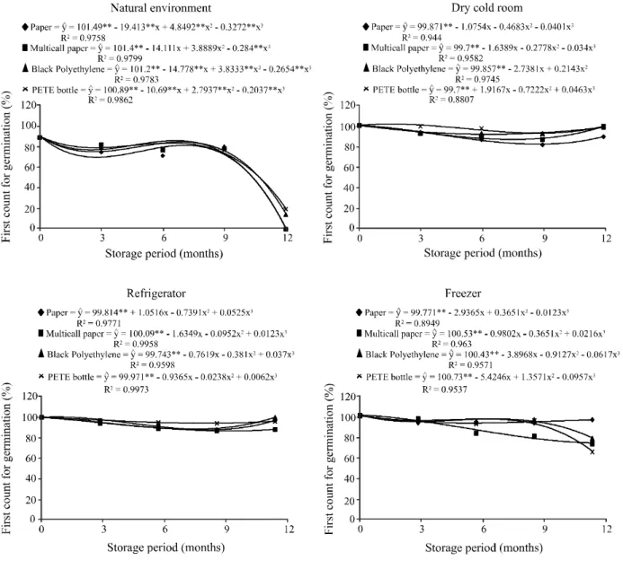 Figure 3 - First count for germination (%) of sesame seeds stored in different environments and packaging during 12 months of storage