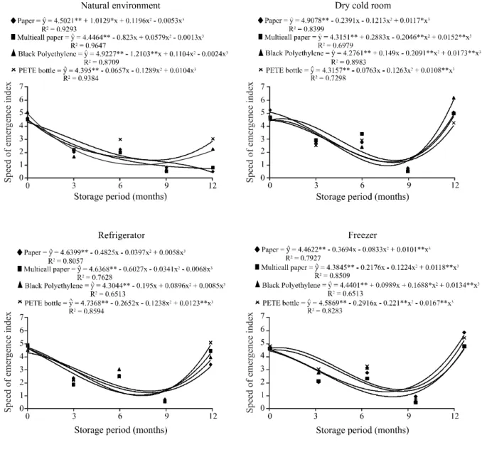 Figure 5 - Speed of emergence index of sesame seeds stored in different environments and packaging during 12 months of storageunderwent a reduction in vigour in the ninth month of storage