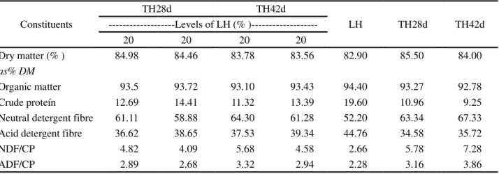 Table 1 - Chemical composition of the diets and of the hays from leucaena (LH) and Tifton 85 grass, processed at 28 (TH28d) and 42 (TH42d) days of regrowth