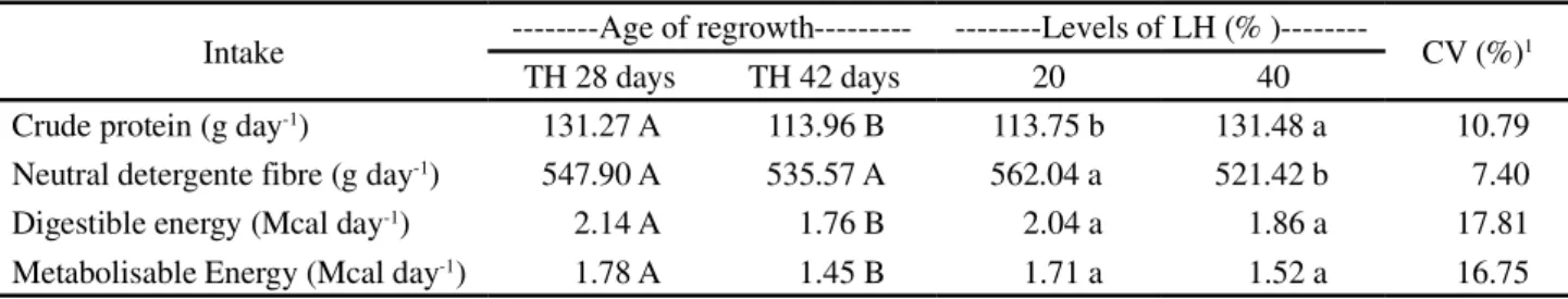 Table 2 - Voluntary intake by sheep of nutrients from diets made up of the hays from Tifton 85 grass (TH) and from leucaena (LH)