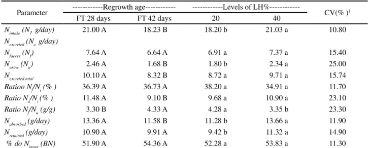 Table 4 - Nitrogen balance of diets for sheep, made up of hay from Tifton 85 grass (TH) and from leucaena (LH)