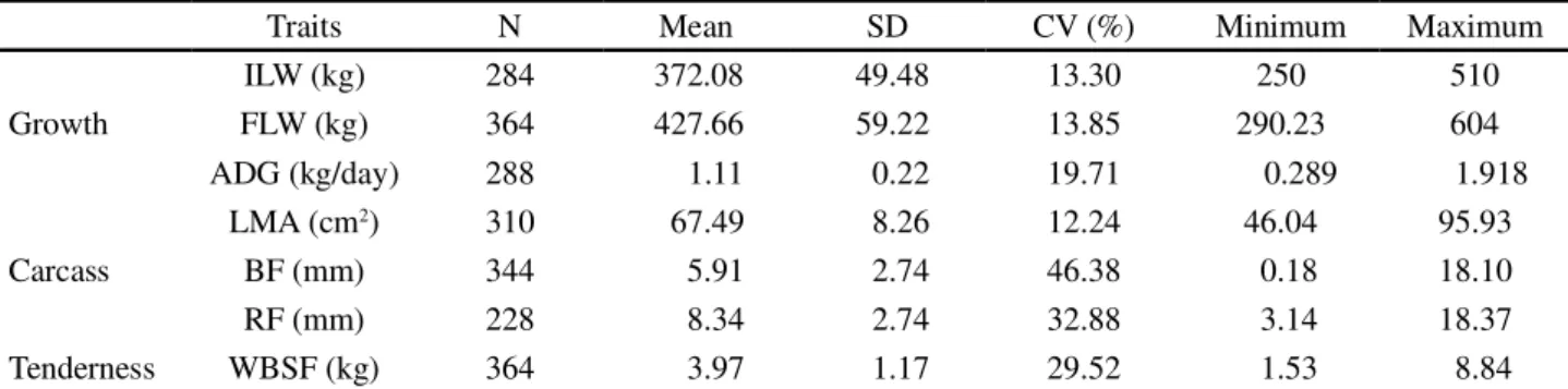 Table 1 - Descriptive statistics for growth (ILW, FLW and ADG), carcass (LMA, BF and RF) and tenderness (WBSF) traits of Polled Nellore cattle breed