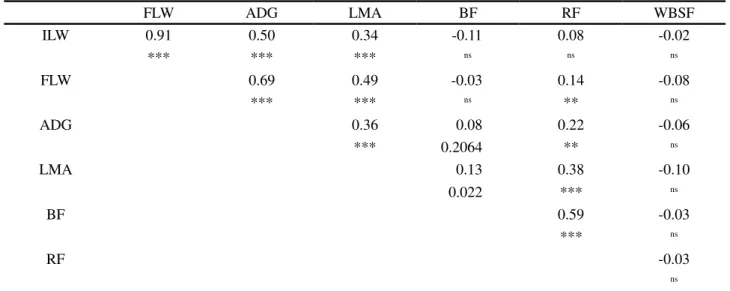 Table 3 - Phenotypic correlation estimates between growth (ILW, FLW, ADG), carcass (LMA, BF, RF) and tenderness (WBSF) traits of Polled Nellore cattle
