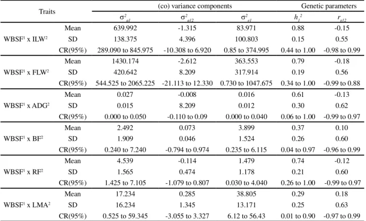 Table 7 - Descriptive statistics of the (co) variance components and heritability estimative and genetic correlation between ILW, FLW, ADG, BF, RF and LMA traits and the WBSF trait, in Polled Nelore cattle, obtained from bivariate analyses in animal model