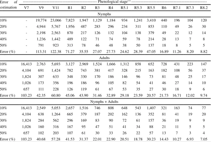 Table 7 - Sample size (number of sampling points) to estimate the average population density of stink-bug nymphs, adults, and nymphs and adults, irrespective of species Dichelops furcatus, Piezodorus guildinii, Edessa meditabunda, Nezara viridula, Euschist
