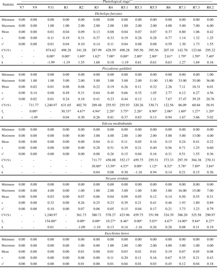 Table 1 - Minimum, maximum, mean, standard deviation (s), variance (s 2 ), coefficient of variation (CV%), Morisita index (I ) and k parameter of the negative binomial distribution, of the population density for nymphs of the stink-bug species Dichelops fu