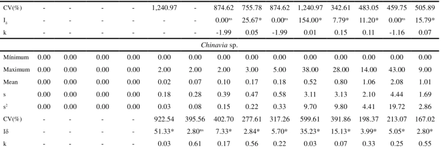 Table 2 - Minimum, maximum, mean, standard deviation (s), variance (s 2 ), coefficient of variation (CV%), Morisita index (I ) and k parameter of the negative binomial distribution, of the population density for adults of the stink-bug species Dichelops fu